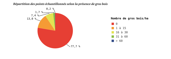 Présence de gros bois* en forêt wallonne** (2014***)